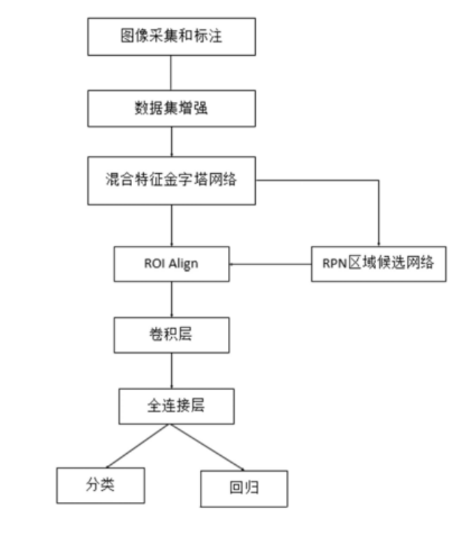 基于机器视觉深度学习的金属表面缺陷检测方法