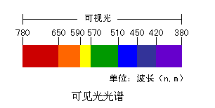 论光源颜色选择的重要性：冷色光与暖色光的使用