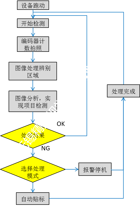 机器视觉在工业中的应用