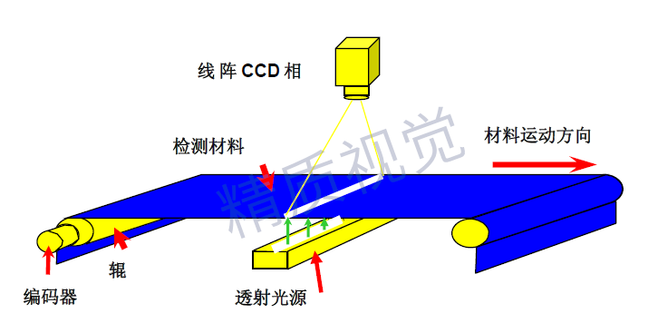  MVI织物纬密在线检测系统-机器视觉系统